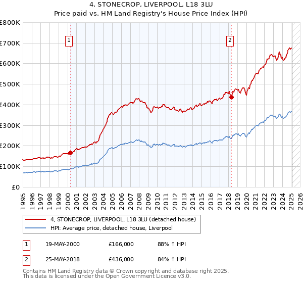 4, STONECROP, LIVERPOOL, L18 3LU: Price paid vs HM Land Registry's House Price Index