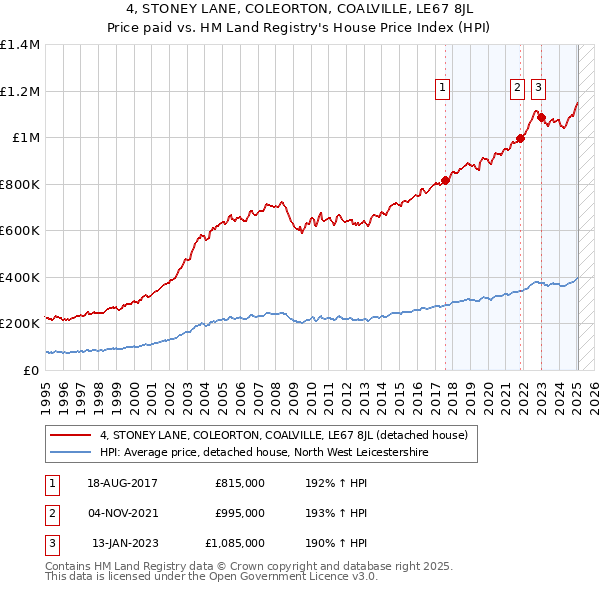 4, STONEY LANE, COLEORTON, COALVILLE, LE67 8JL: Price paid vs HM Land Registry's House Price Index
