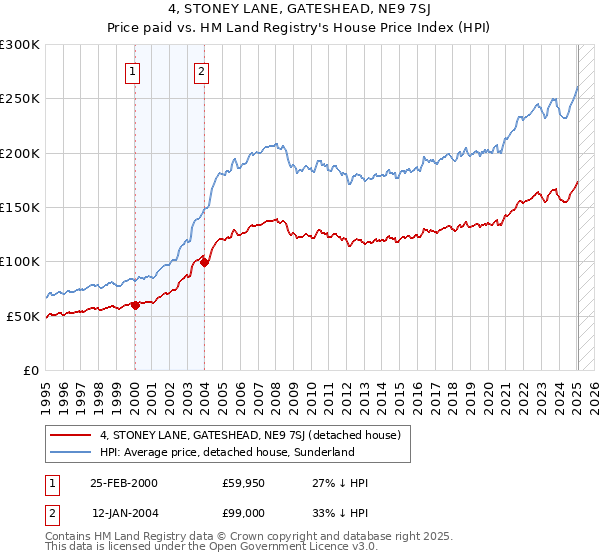 4, STONEY LANE, GATESHEAD, NE9 7SJ: Price paid vs HM Land Registry's House Price Index