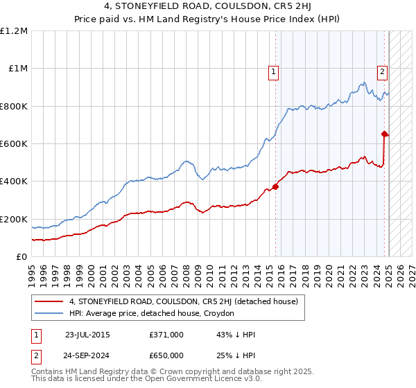 4, STONEYFIELD ROAD, COULSDON, CR5 2HJ: Price paid vs HM Land Registry's House Price Index