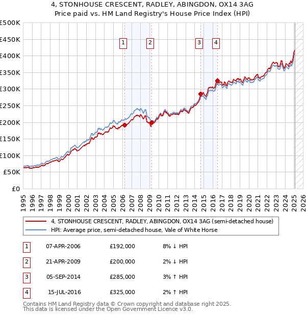 4, STONHOUSE CRESCENT, RADLEY, ABINGDON, OX14 3AG: Price paid vs HM Land Registry's House Price Index