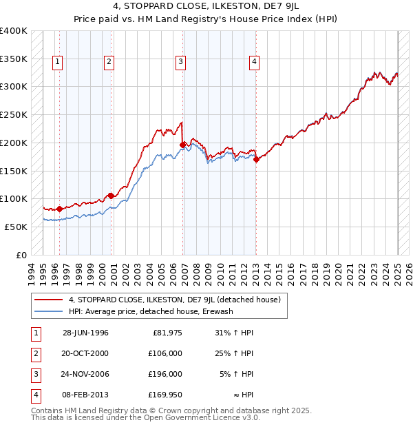 4, STOPPARD CLOSE, ILKESTON, DE7 9JL: Price paid vs HM Land Registry's House Price Index