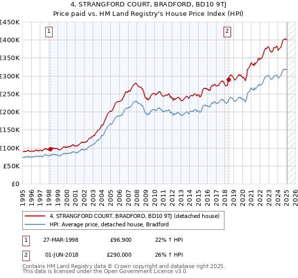 4, STRANGFORD COURT, BRADFORD, BD10 9TJ: Price paid vs HM Land Registry's House Price Index