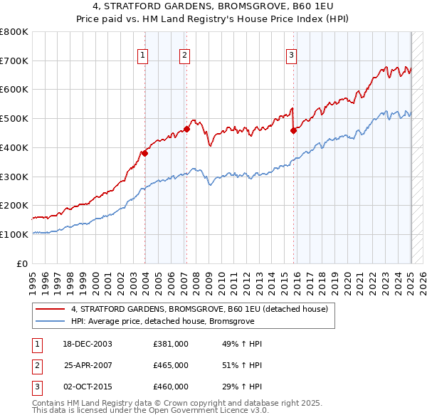 4, STRATFORD GARDENS, BROMSGROVE, B60 1EU: Price paid vs HM Land Registry's House Price Index