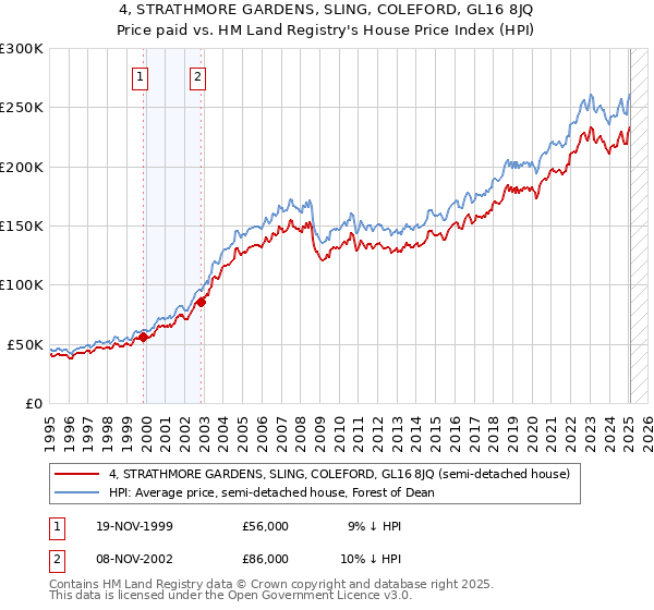 4, STRATHMORE GARDENS, SLING, COLEFORD, GL16 8JQ: Price paid vs HM Land Registry's House Price Index