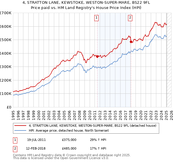 4, STRATTON LANE, KEWSTOKE, WESTON-SUPER-MARE, BS22 9FL: Price paid vs HM Land Registry's House Price Index