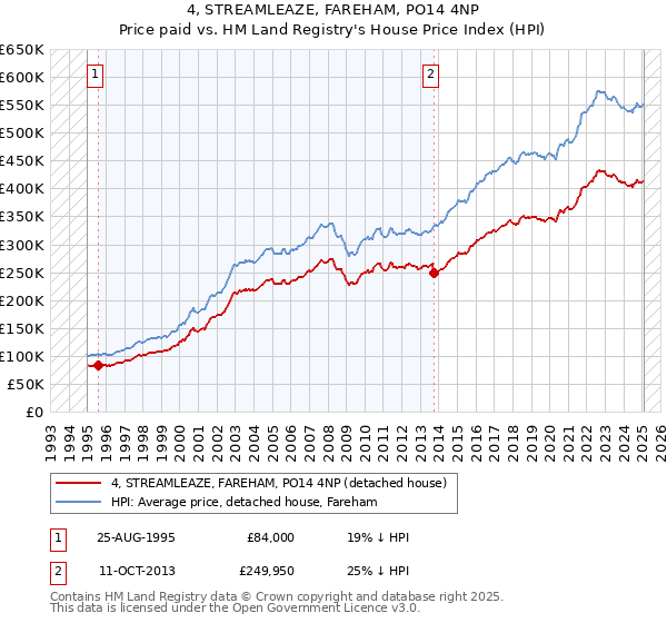 4, STREAMLEAZE, FAREHAM, PO14 4NP: Price paid vs HM Land Registry's House Price Index
