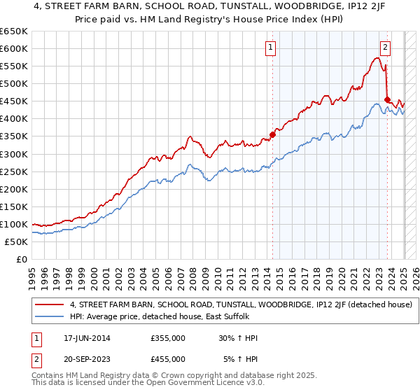 4, STREET FARM BARN, SCHOOL ROAD, TUNSTALL, WOODBRIDGE, IP12 2JF: Price paid vs HM Land Registry's House Price Index