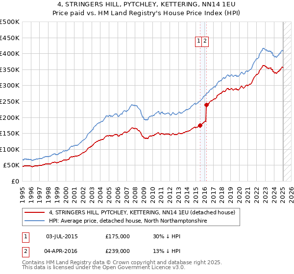 4, STRINGERS HILL, PYTCHLEY, KETTERING, NN14 1EU: Price paid vs HM Land Registry's House Price Index