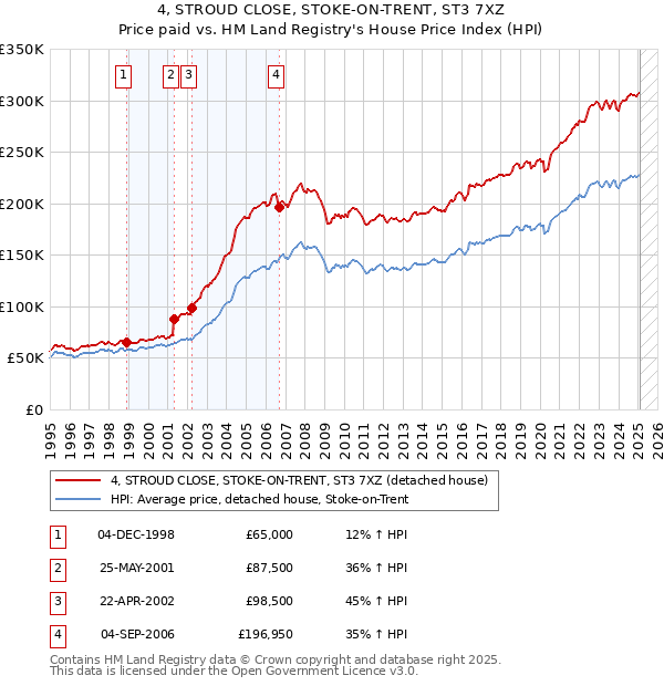4, STROUD CLOSE, STOKE-ON-TRENT, ST3 7XZ: Price paid vs HM Land Registry's House Price Index