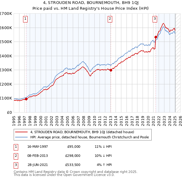 4, STROUDEN ROAD, BOURNEMOUTH, BH9 1QJ: Price paid vs HM Land Registry's House Price Index