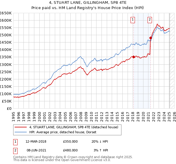 4, STUART LANE, GILLINGHAM, SP8 4TE: Price paid vs HM Land Registry's House Price Index