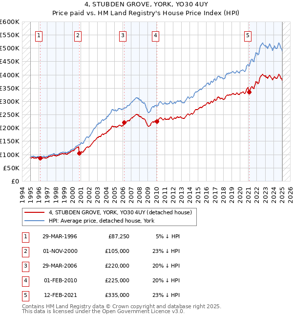 4, STUBDEN GROVE, YORK, YO30 4UY: Price paid vs HM Land Registry's House Price Index