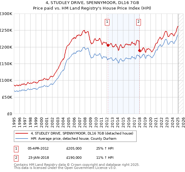 4, STUDLEY DRIVE, SPENNYMOOR, DL16 7GB: Price paid vs HM Land Registry's House Price Index