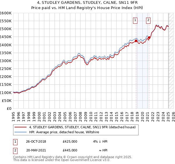 4, STUDLEY GARDENS, STUDLEY, CALNE, SN11 9FR: Price paid vs HM Land Registry's House Price Index