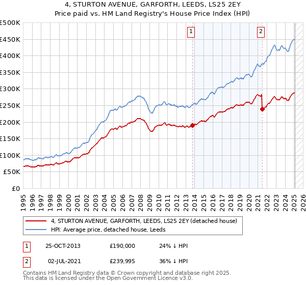 4, STURTON AVENUE, GARFORTH, LEEDS, LS25 2EY: Price paid vs HM Land Registry's House Price Index