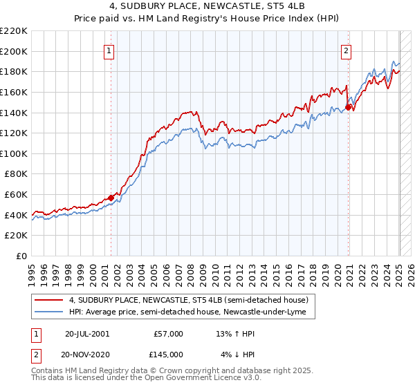 4, SUDBURY PLACE, NEWCASTLE, ST5 4LB: Price paid vs HM Land Registry's House Price Index