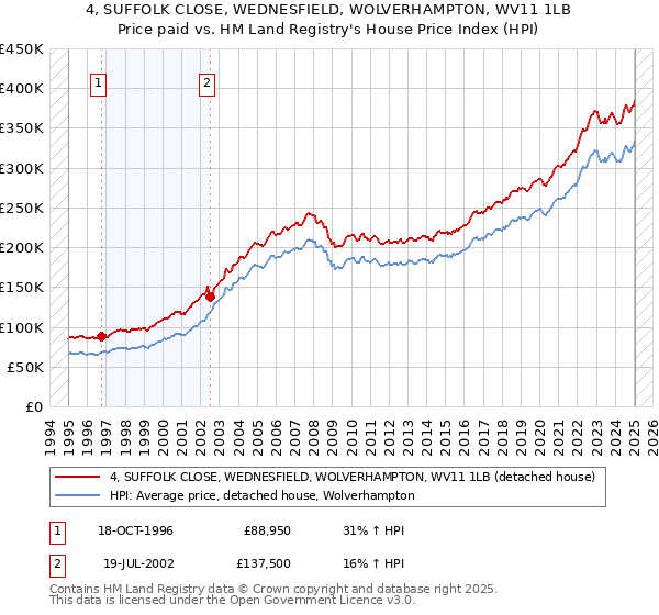 4, SUFFOLK CLOSE, WEDNESFIELD, WOLVERHAMPTON, WV11 1LB: Price paid vs HM Land Registry's House Price Index