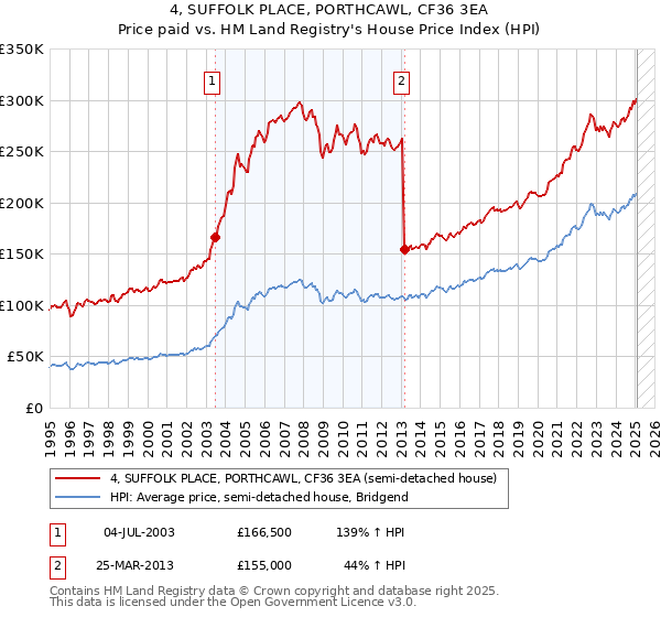 4, SUFFOLK PLACE, PORTHCAWL, CF36 3EA: Price paid vs HM Land Registry's House Price Index