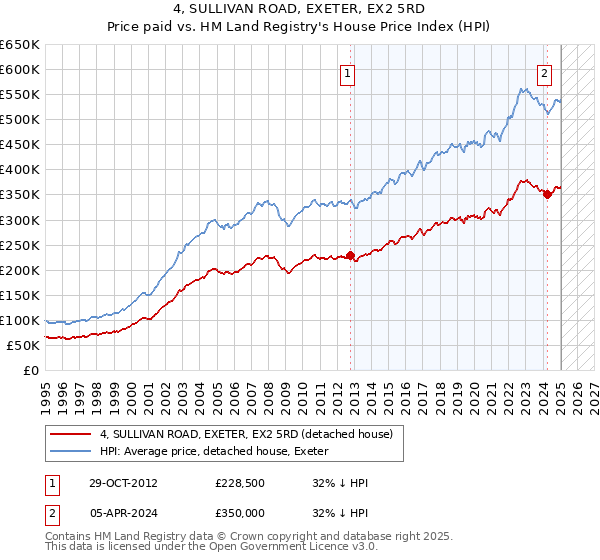 4, SULLIVAN ROAD, EXETER, EX2 5RD: Price paid vs HM Land Registry's House Price Index