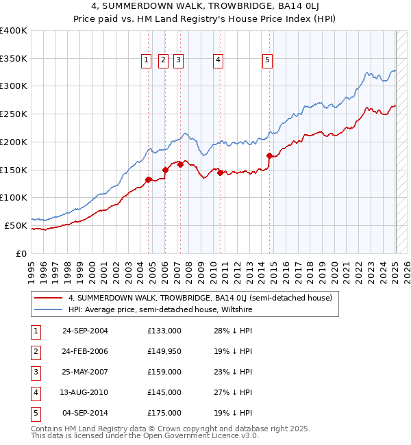 4, SUMMERDOWN WALK, TROWBRIDGE, BA14 0LJ: Price paid vs HM Land Registry's House Price Index