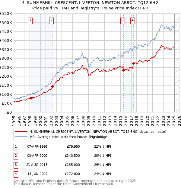 4, SUMMERHILL CRESCENT, LIVERTON, NEWTON ABBOT, TQ12 6HG: Price paid vs HM Land Registry's House Price Index