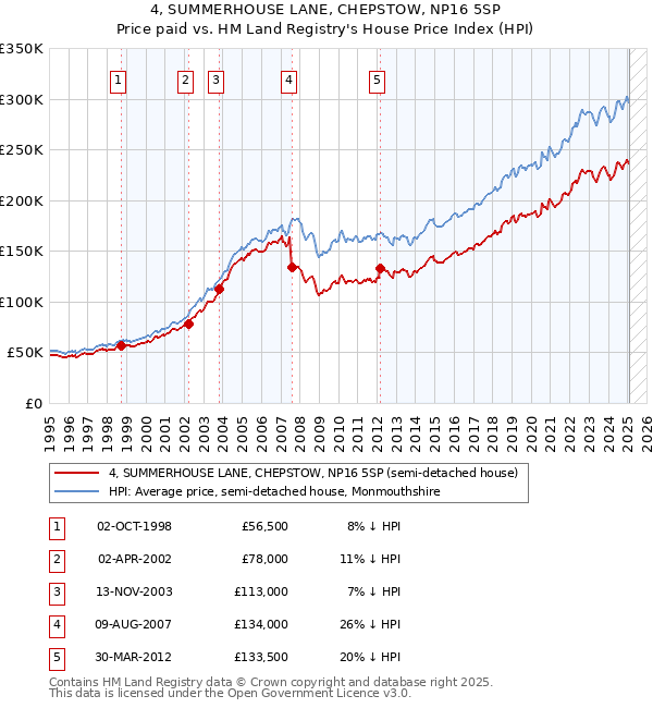 4, SUMMERHOUSE LANE, CHEPSTOW, NP16 5SP: Price paid vs HM Land Registry's House Price Index