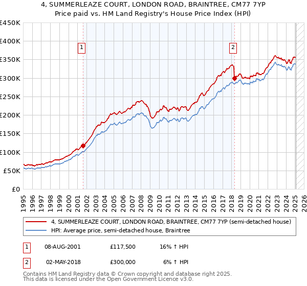 4, SUMMERLEAZE COURT, LONDON ROAD, BRAINTREE, CM77 7YP: Price paid vs HM Land Registry's House Price Index