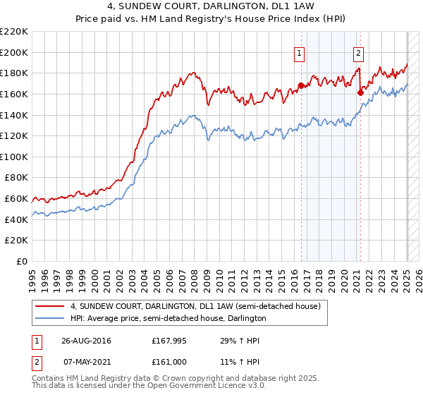 4, SUNDEW COURT, DARLINGTON, DL1 1AW: Price paid vs HM Land Registry's House Price Index