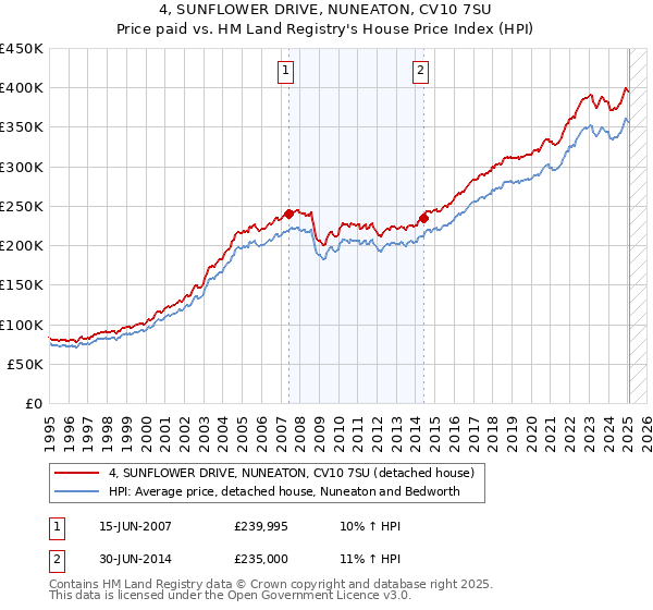 4, SUNFLOWER DRIVE, NUNEATON, CV10 7SU: Price paid vs HM Land Registry's House Price Index