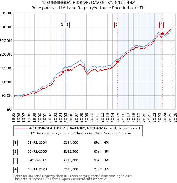4, SUNNINGDALE DRIVE, DAVENTRY, NN11 4NZ: Price paid vs HM Land Registry's House Price Index