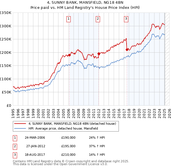 4, SUNNY BANK, MANSFIELD, NG18 4BN: Price paid vs HM Land Registry's House Price Index
