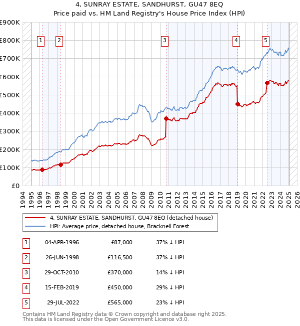 4, SUNRAY ESTATE, SANDHURST, GU47 8EQ: Price paid vs HM Land Registry's House Price Index
