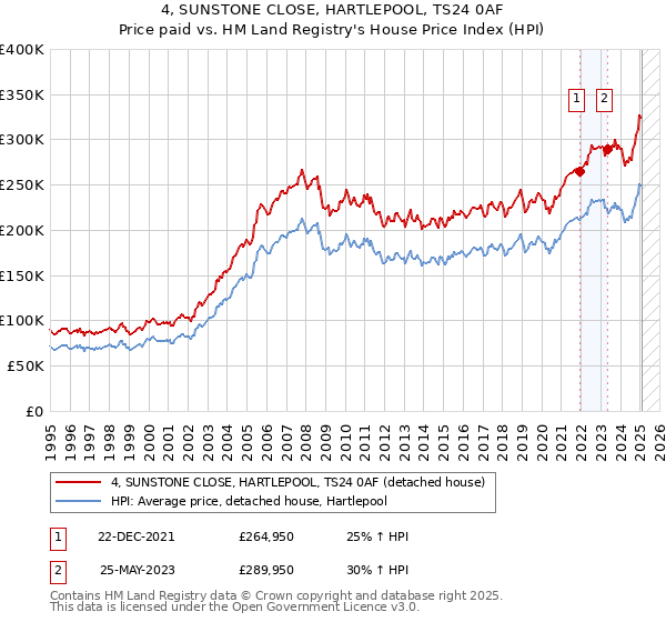 4, SUNSTONE CLOSE, HARTLEPOOL, TS24 0AF: Price paid vs HM Land Registry's House Price Index