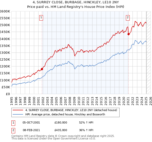 4, SURREY CLOSE, BURBAGE, HINCKLEY, LE10 2NY: Price paid vs HM Land Registry's House Price Index