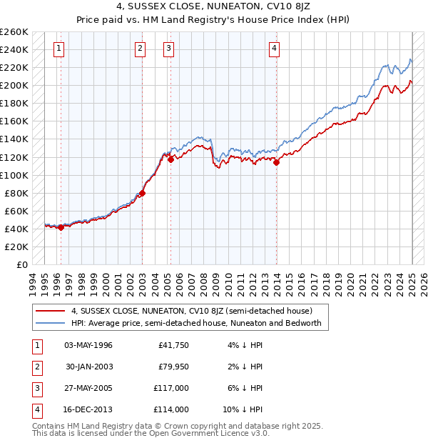4, SUSSEX CLOSE, NUNEATON, CV10 8JZ: Price paid vs HM Land Registry's House Price Index