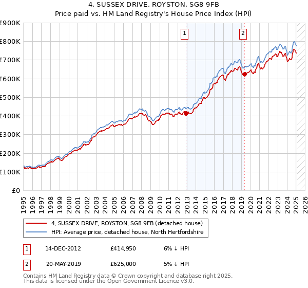 4, SUSSEX DRIVE, ROYSTON, SG8 9FB: Price paid vs HM Land Registry's House Price Index
