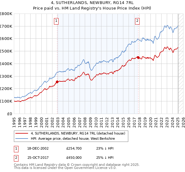4, SUTHERLANDS, NEWBURY, RG14 7RL: Price paid vs HM Land Registry's House Price Index