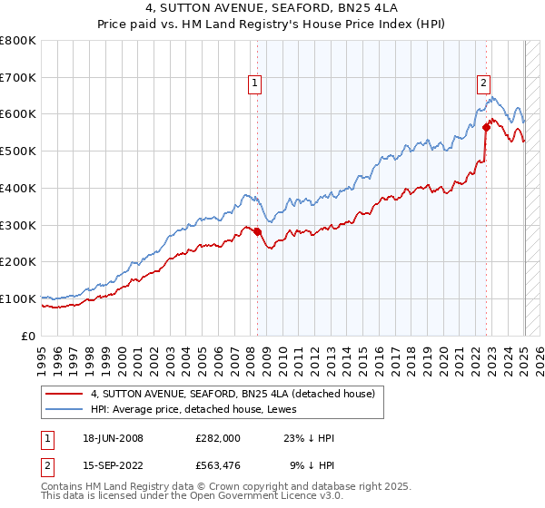4, SUTTON AVENUE, SEAFORD, BN25 4LA: Price paid vs HM Land Registry's House Price Index