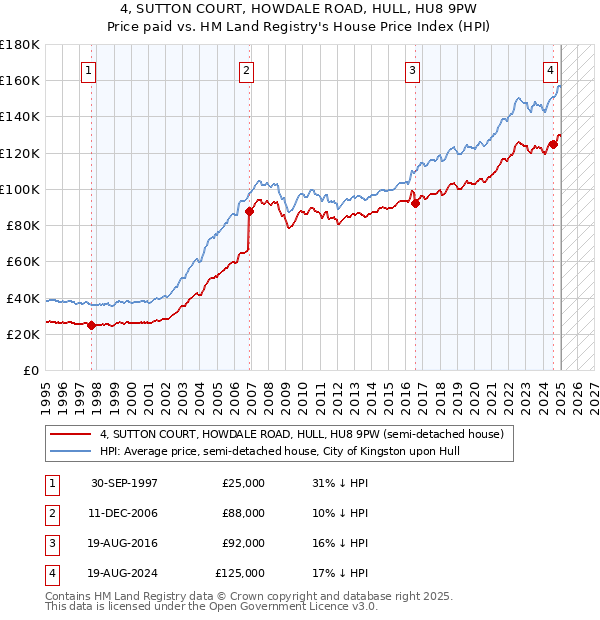 4, SUTTON COURT, HOWDALE ROAD, HULL, HU8 9PW: Price paid vs HM Land Registry's House Price Index