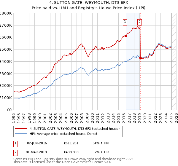 4, SUTTON GATE, WEYMOUTH, DT3 6FX: Price paid vs HM Land Registry's House Price Index