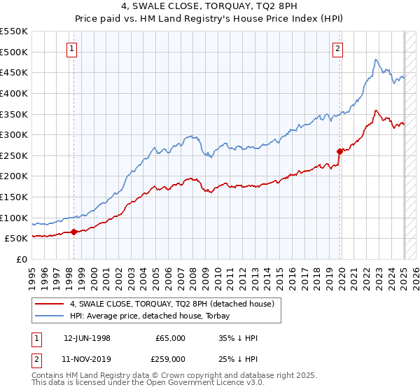 4, SWALE CLOSE, TORQUAY, TQ2 8PH: Price paid vs HM Land Registry's House Price Index