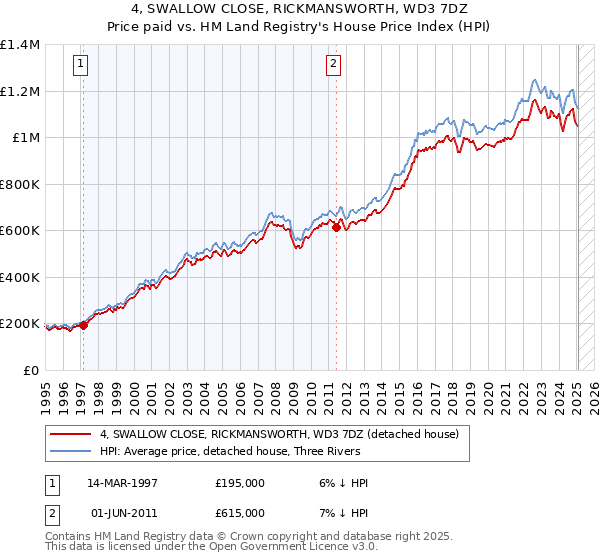 4, SWALLOW CLOSE, RICKMANSWORTH, WD3 7DZ: Price paid vs HM Land Registry's House Price Index