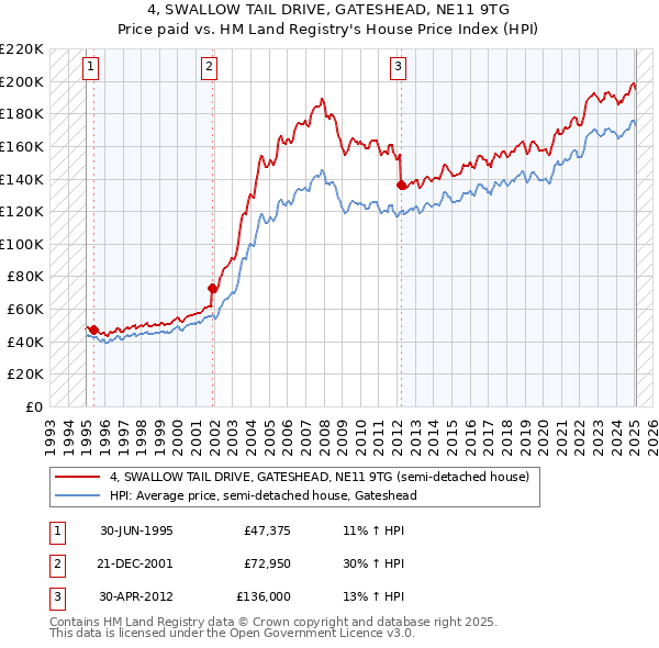 4, SWALLOW TAIL DRIVE, GATESHEAD, NE11 9TG: Price paid vs HM Land Registry's House Price Index