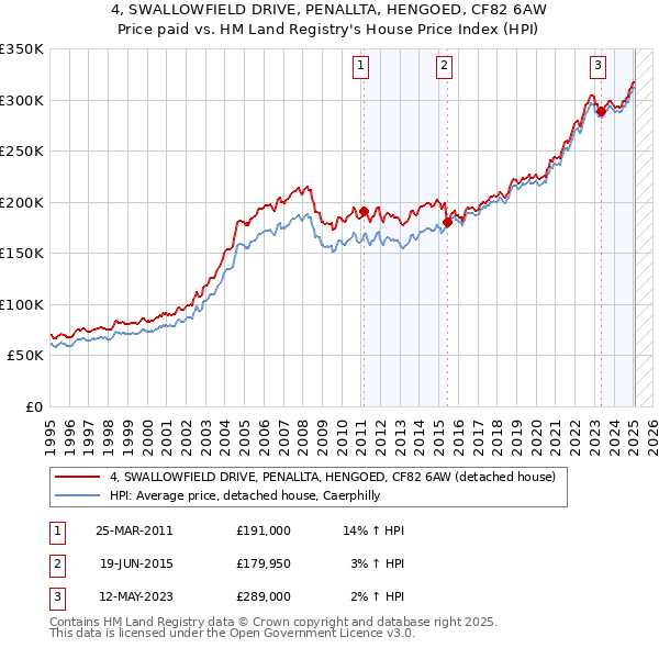 4, SWALLOWFIELD DRIVE, PENALLTA, HENGOED, CF82 6AW: Price paid vs HM Land Registry's House Price Index