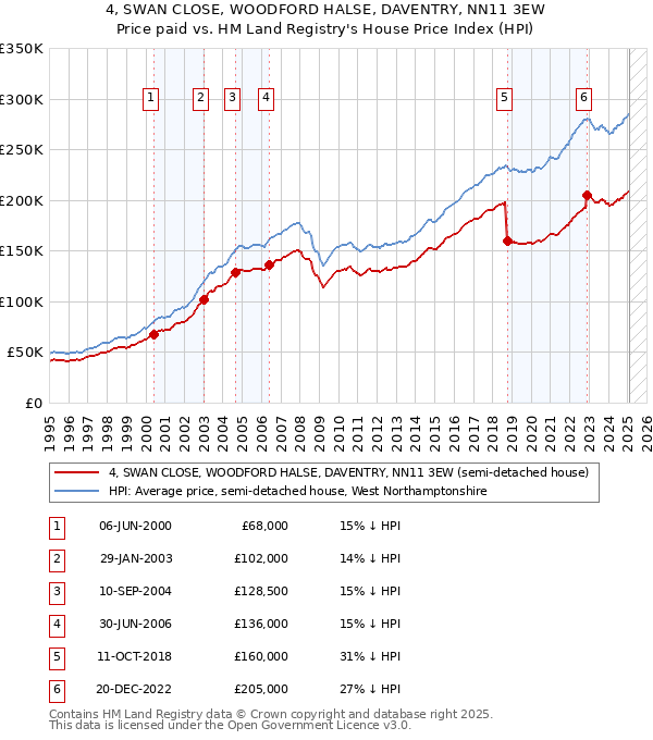 4, SWAN CLOSE, WOODFORD HALSE, DAVENTRY, NN11 3EW: Price paid vs HM Land Registry's House Price Index