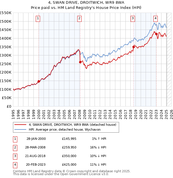 4, SWAN DRIVE, DROITWICH, WR9 8WA: Price paid vs HM Land Registry's House Price Index