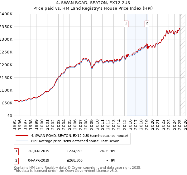4, SWAN ROAD, SEATON, EX12 2US: Price paid vs HM Land Registry's House Price Index