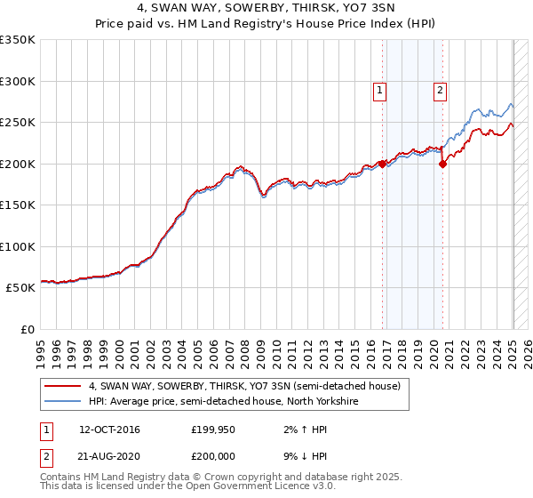 4, SWAN WAY, SOWERBY, THIRSK, YO7 3SN: Price paid vs HM Land Registry's House Price Index