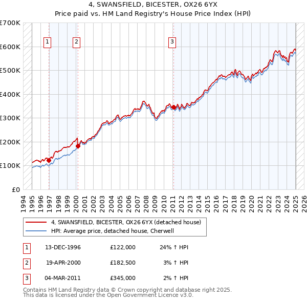 4, SWANSFIELD, BICESTER, OX26 6YX: Price paid vs HM Land Registry's House Price Index